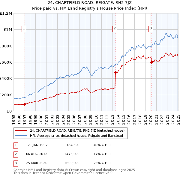 24, CHARTFIELD ROAD, REIGATE, RH2 7JZ: Price paid vs HM Land Registry's House Price Index