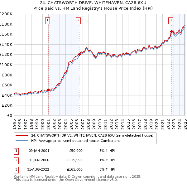 24, CHATSWORTH DRIVE, WHITEHAVEN, CA28 6XU: Price paid vs HM Land Registry's House Price Index