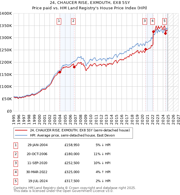 24, CHAUCER RISE, EXMOUTH, EX8 5SY: Price paid vs HM Land Registry's House Price Index
