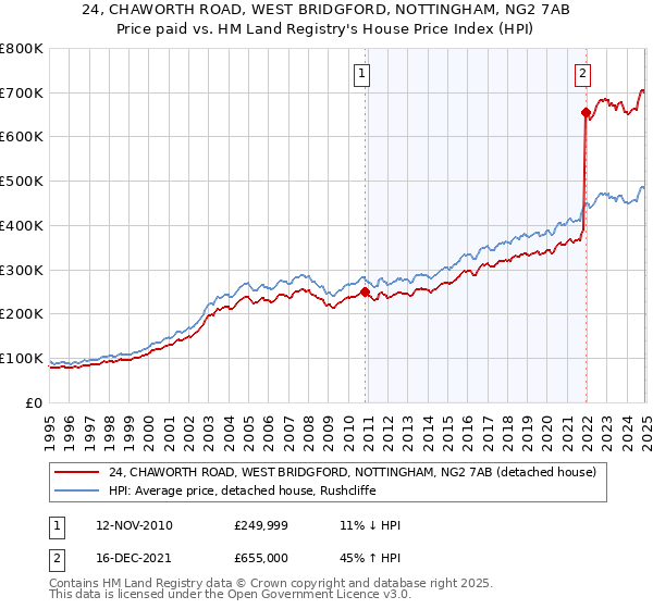 24, CHAWORTH ROAD, WEST BRIDGFORD, NOTTINGHAM, NG2 7AB: Price paid vs HM Land Registry's House Price Index