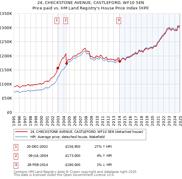 24, CHECKSTONE AVENUE, CASTLEFORD, WF10 5EN: Price paid vs HM Land Registry's House Price Index