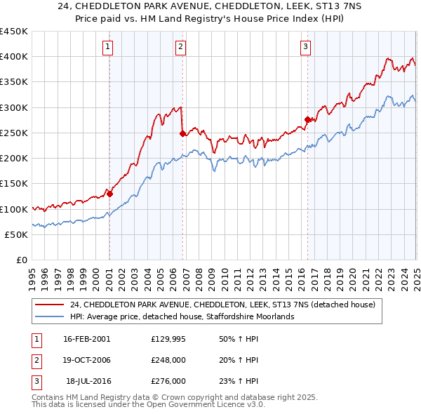 24, CHEDDLETON PARK AVENUE, CHEDDLETON, LEEK, ST13 7NS: Price paid vs HM Land Registry's House Price Index