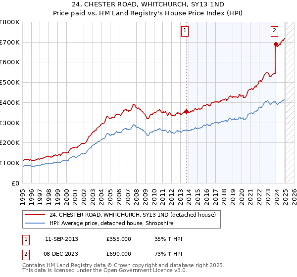 24, CHESTER ROAD, WHITCHURCH, SY13 1ND: Price paid vs HM Land Registry's House Price Index
