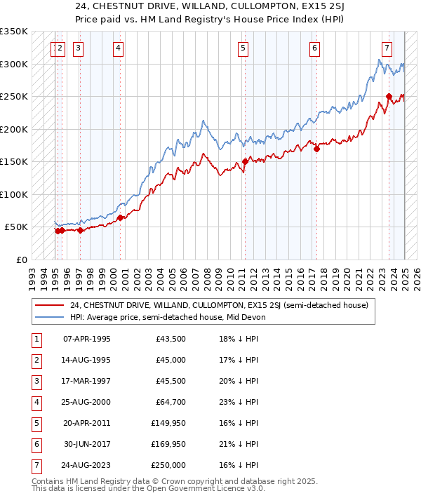 24, CHESTNUT DRIVE, WILLAND, CULLOMPTON, EX15 2SJ: Price paid vs HM Land Registry's House Price Index