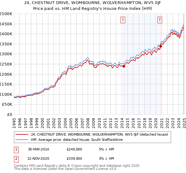 24, CHESTNUT DRIVE, WOMBOURNE, WOLVERHAMPTON, WV5 0JF: Price paid vs HM Land Registry's House Price Index
