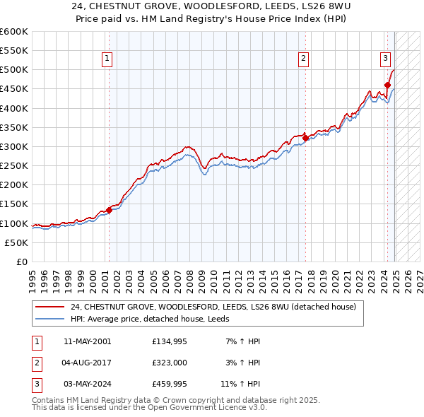 24, CHESTNUT GROVE, WOODLESFORD, LEEDS, LS26 8WU: Price paid vs HM Land Registry's House Price Index