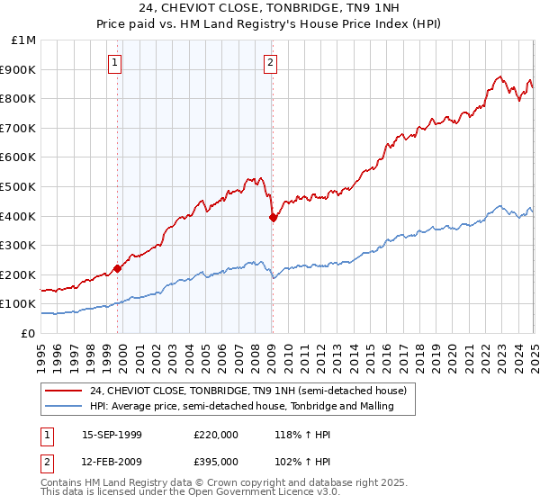 24, CHEVIOT CLOSE, TONBRIDGE, TN9 1NH: Price paid vs HM Land Registry's House Price Index