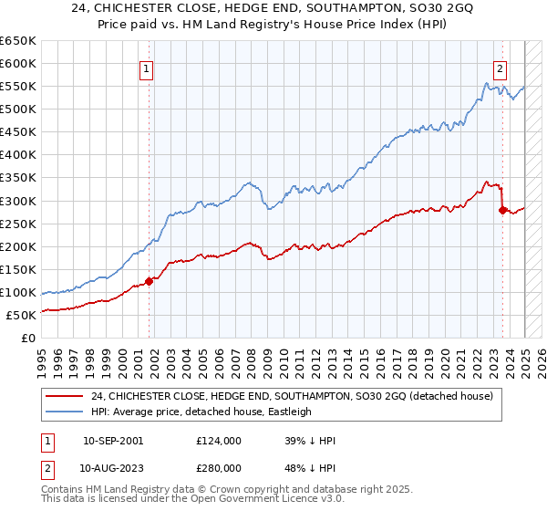 24, CHICHESTER CLOSE, HEDGE END, SOUTHAMPTON, SO30 2GQ: Price paid vs HM Land Registry's House Price Index