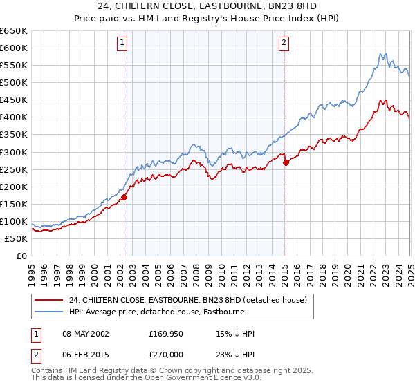 24, CHILTERN CLOSE, EASTBOURNE, BN23 8HD: Price paid vs HM Land Registry's House Price Index