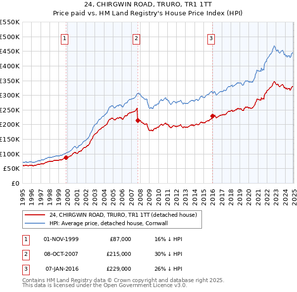 24, CHIRGWIN ROAD, TRURO, TR1 1TT: Price paid vs HM Land Registry's House Price Index