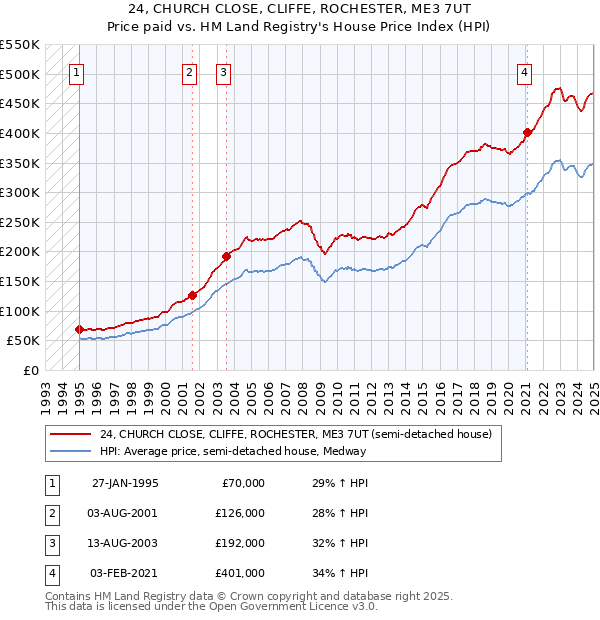 24, CHURCH CLOSE, CLIFFE, ROCHESTER, ME3 7UT: Price paid vs HM Land Registry's House Price Index