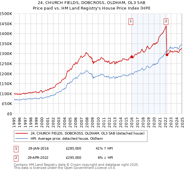 24, CHURCH FIELDS, DOBCROSS, OLDHAM, OL3 5AB: Price paid vs HM Land Registry's House Price Index