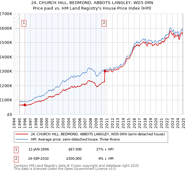 24, CHURCH HILL, BEDMOND, ABBOTS LANGLEY, WD5 0RN: Price paid vs HM Land Registry's House Price Index