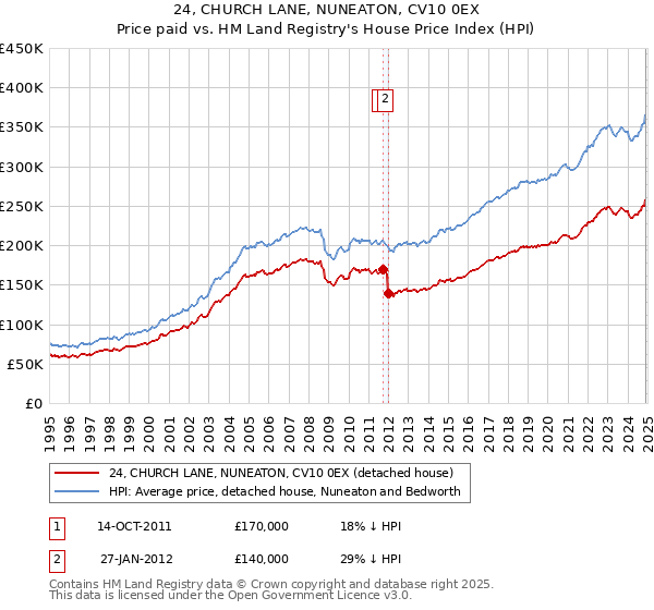 24, CHURCH LANE, NUNEATON, CV10 0EX: Price paid vs HM Land Registry's House Price Index