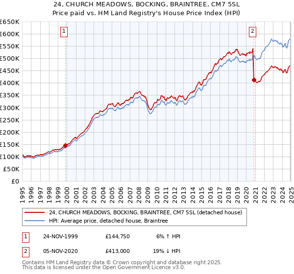 24, CHURCH MEADOWS, BOCKING, BRAINTREE, CM7 5SL: Price paid vs HM Land Registry's House Price Index