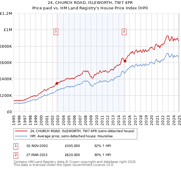 24, CHURCH ROAD, ISLEWORTH, TW7 4PR: Price paid vs HM Land Registry's House Price Index