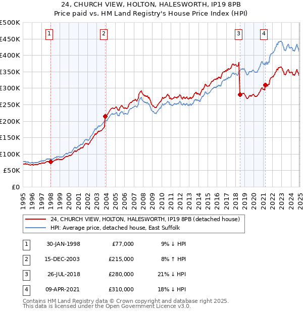 24, CHURCH VIEW, HOLTON, HALESWORTH, IP19 8PB: Price paid vs HM Land Registry's House Price Index