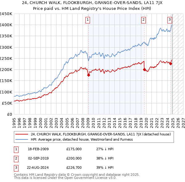 24, CHURCH WALK, FLOOKBURGH, GRANGE-OVER-SANDS, LA11 7JX: Price paid vs HM Land Registry's House Price Index
