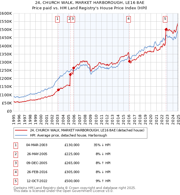 24, CHURCH WALK, MARKET HARBOROUGH, LE16 8AE: Price paid vs HM Land Registry's House Price Index