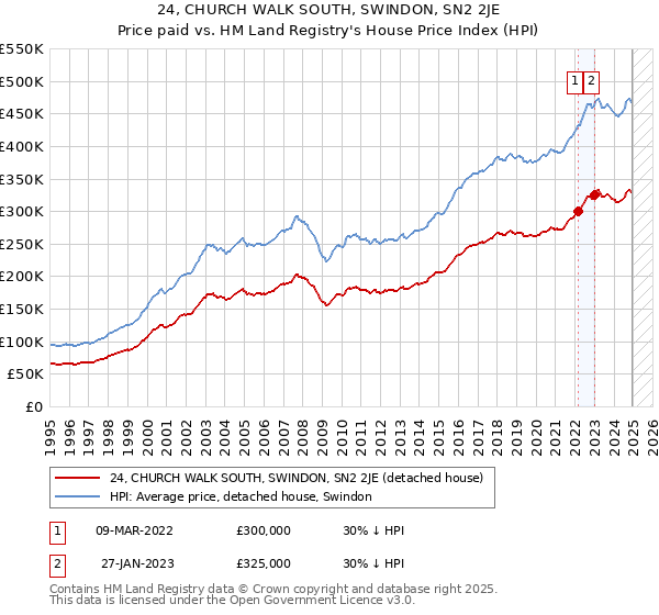 24, CHURCH WALK SOUTH, SWINDON, SN2 2JE: Price paid vs HM Land Registry's House Price Index