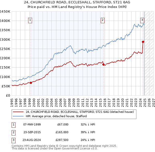 24, CHURCHFIELD ROAD, ECCLESHALL, STAFFORD, ST21 6AG: Price paid vs HM Land Registry's House Price Index