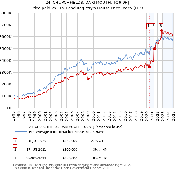 24, CHURCHFIELDS, DARTMOUTH, TQ6 9HJ: Price paid vs HM Land Registry's House Price Index