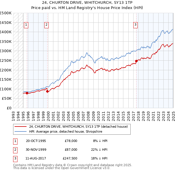 24, CHURTON DRIVE, WHITCHURCH, SY13 1TP: Price paid vs HM Land Registry's House Price Index