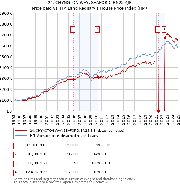 24, CHYNGTON WAY, SEAFORD, BN25 4JB: Price paid vs HM Land Registry's House Price Index
