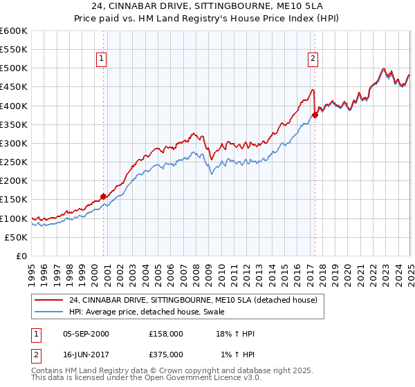 24, CINNABAR DRIVE, SITTINGBOURNE, ME10 5LA: Price paid vs HM Land Registry's House Price Index