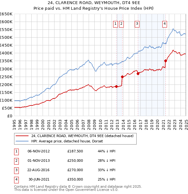 24, CLARENCE ROAD, WEYMOUTH, DT4 9EE: Price paid vs HM Land Registry's House Price Index