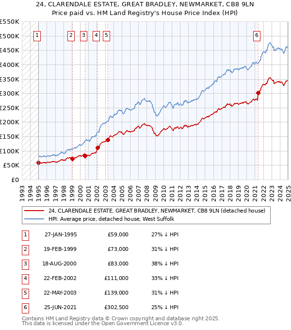 24, CLARENDALE ESTATE, GREAT BRADLEY, NEWMARKET, CB8 9LN: Price paid vs HM Land Registry's House Price Index