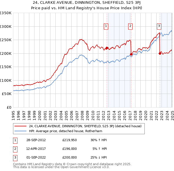 24, CLARKE AVENUE, DINNINGTON, SHEFFIELD, S25 3PJ: Price paid vs HM Land Registry's House Price Index