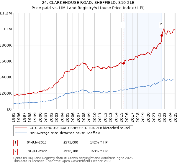 24, CLARKEHOUSE ROAD, SHEFFIELD, S10 2LB: Price paid vs HM Land Registry's House Price Index