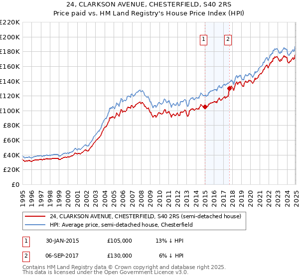 24, CLARKSON AVENUE, CHESTERFIELD, S40 2RS: Price paid vs HM Land Registry's House Price Index