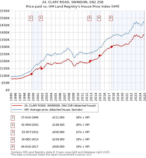 24, CLARY ROAD, SWINDON, SN2 2SB: Price paid vs HM Land Registry's House Price Index