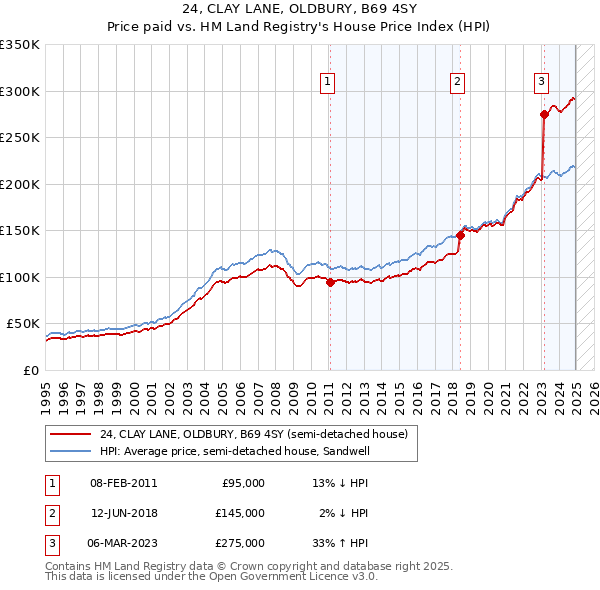 24, CLAY LANE, OLDBURY, B69 4SY: Price paid vs HM Land Registry's House Price Index