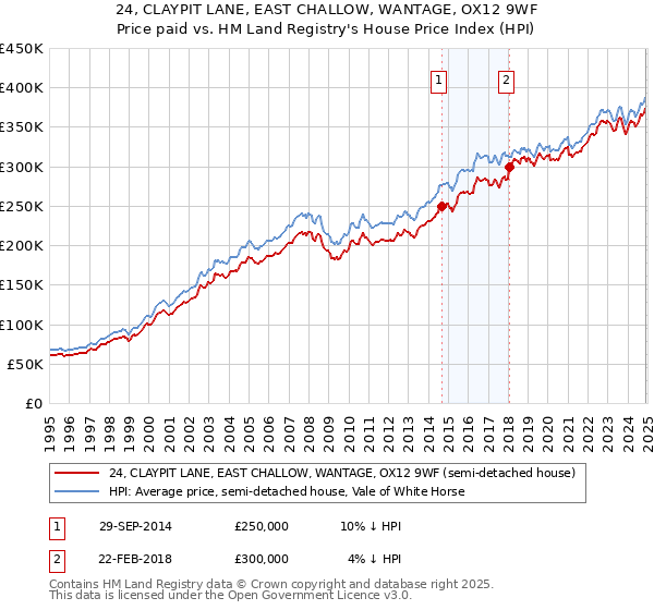 24, CLAYPIT LANE, EAST CHALLOW, WANTAGE, OX12 9WF: Price paid vs HM Land Registry's House Price Index