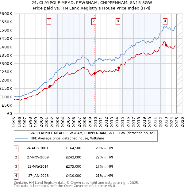 24, CLAYPOLE MEAD, PEWSHAM, CHIPPENHAM, SN15 3GW: Price paid vs HM Land Registry's House Price Index