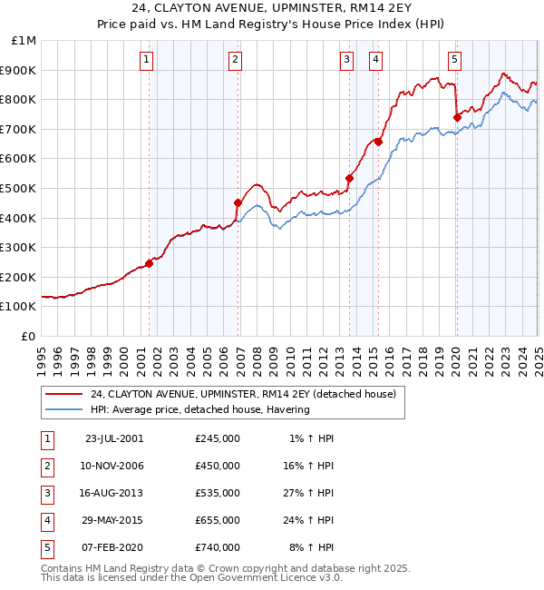 24, CLAYTON AVENUE, UPMINSTER, RM14 2EY: Price paid vs HM Land Registry's House Price Index
