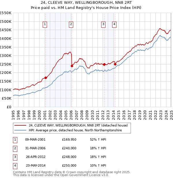 24, CLEEVE WAY, WELLINGBOROUGH, NN8 2RT: Price paid vs HM Land Registry's House Price Index