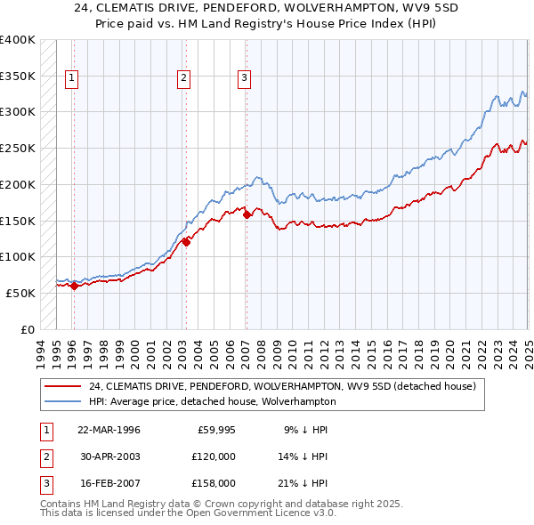 24, CLEMATIS DRIVE, PENDEFORD, WOLVERHAMPTON, WV9 5SD: Price paid vs HM Land Registry's House Price Index