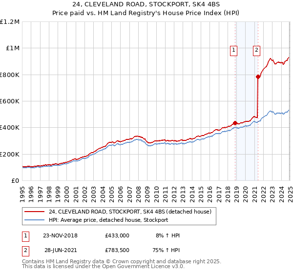 24, CLEVELAND ROAD, STOCKPORT, SK4 4BS: Price paid vs HM Land Registry's House Price Index