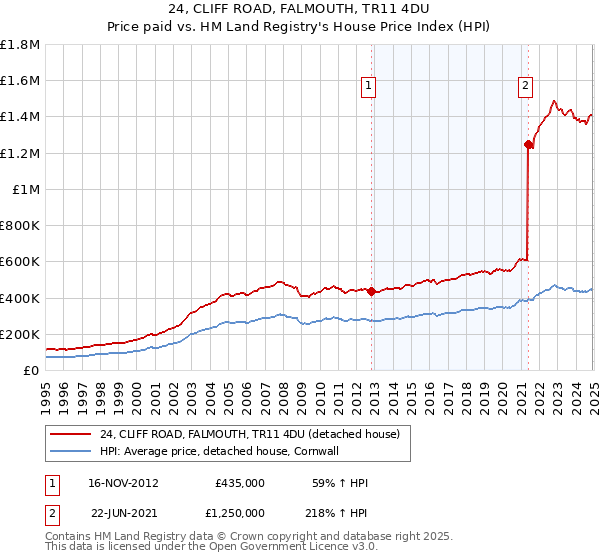 24, CLIFF ROAD, FALMOUTH, TR11 4DU: Price paid vs HM Land Registry's House Price Index