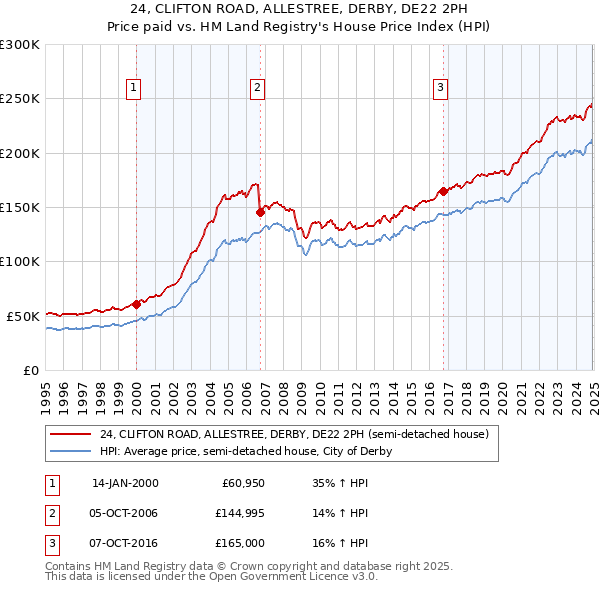 24, CLIFTON ROAD, ALLESTREE, DERBY, DE22 2PH: Price paid vs HM Land Registry's House Price Index