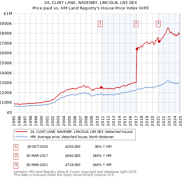 24, CLINT LANE, NAVENBY, LINCOLN, LN5 0EX: Price paid vs HM Land Registry's House Price Index