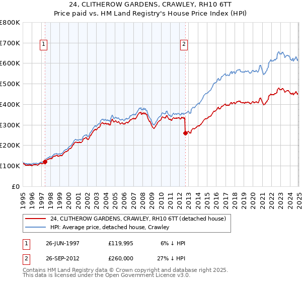 24, CLITHEROW GARDENS, CRAWLEY, RH10 6TT: Price paid vs HM Land Registry's House Price Index