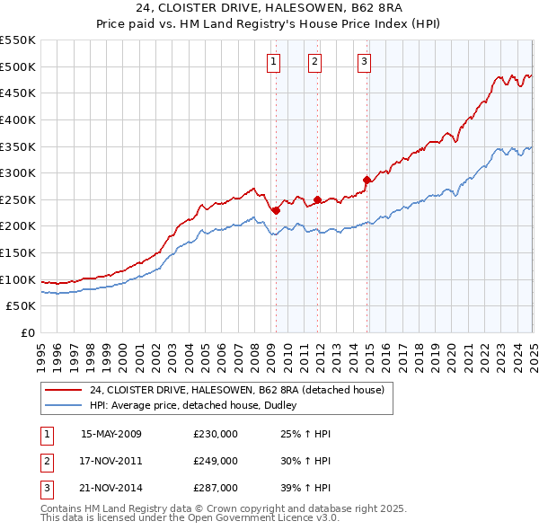 24, CLOISTER DRIVE, HALESOWEN, B62 8RA: Price paid vs HM Land Registry's House Price Index