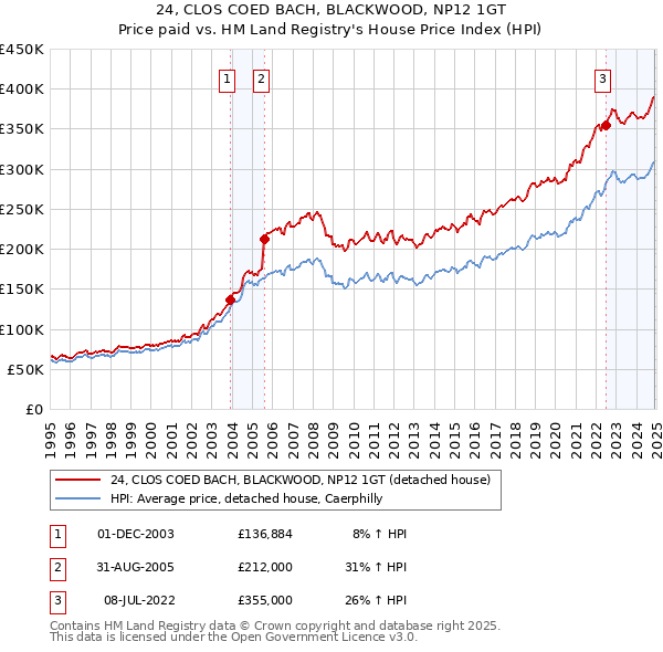 24, CLOS COED BACH, BLACKWOOD, NP12 1GT: Price paid vs HM Land Registry's House Price Index