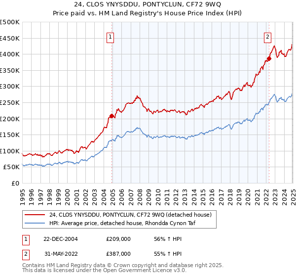 24, CLOS YNYSDDU, PONTYCLUN, CF72 9WQ: Price paid vs HM Land Registry's House Price Index