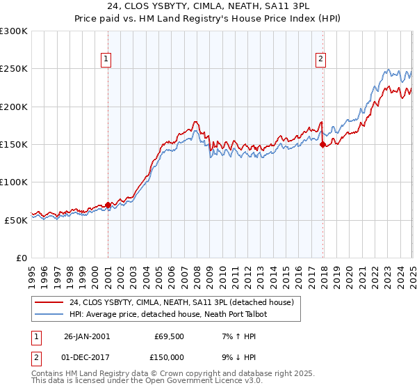 24, CLOS YSBYTY, CIMLA, NEATH, SA11 3PL: Price paid vs HM Land Registry's House Price Index